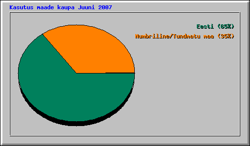 Kasutus maade kaupa Juuni 2007