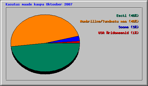 Kasutus maade kaupa Oktoober 2007