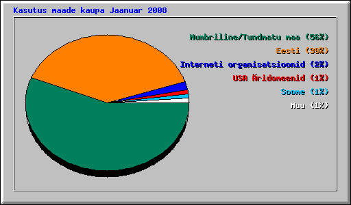 Kasutus maade kaupa Jaanuar 2008