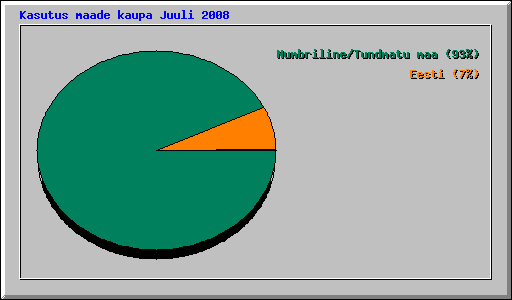 Kasutus maade kaupa Juuli 2008