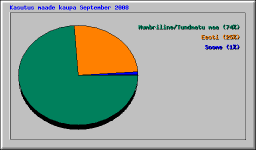 Kasutus maade kaupa September 2008