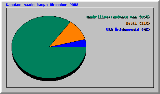 Kasutus maade kaupa Oktoober 2008