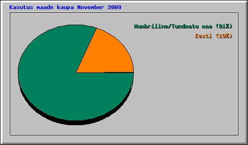 Kasutus maade kaupa November 2009