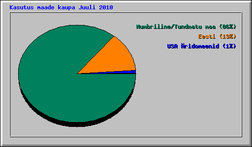 Kasutus maade kaupa Juuli 2010