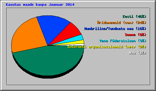 Kasutus maade kaupa Jaanuar 2014