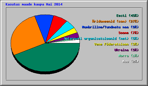 Kasutus maade kaupa Mai 2014