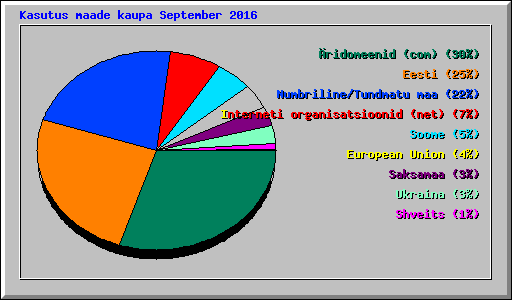 Kasutus maade kaupa September 2016