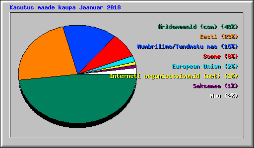 Kasutus maade kaupa Jaanuar 2018