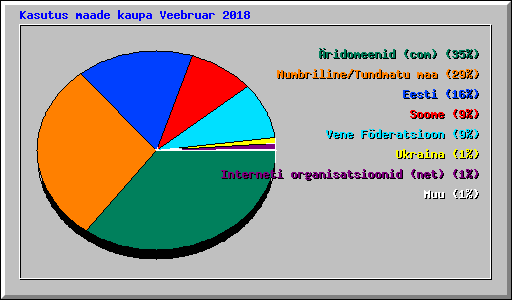 Kasutus maade kaupa Veebruar 2018