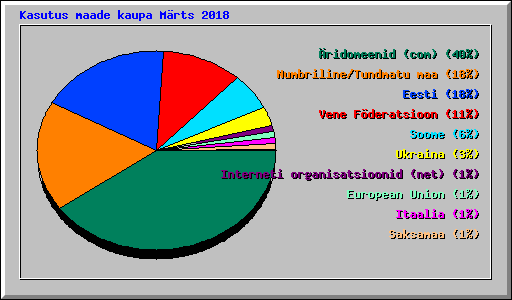 Kasutus maade kaupa Mrts 2018