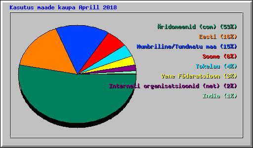 Kasutus maade kaupa Aprill 2018