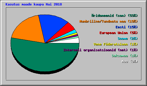 Kasutus maade kaupa Mai 2018