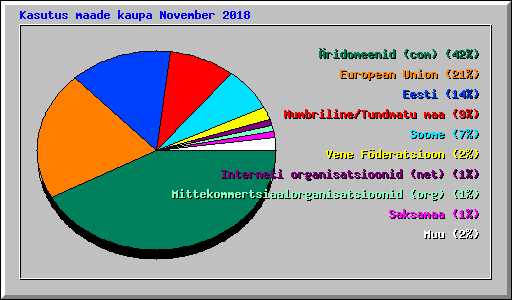 Kasutus maade kaupa November 2018
