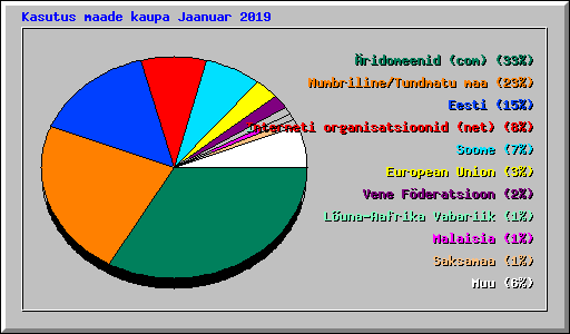 Kasutus maade kaupa Jaanuar 2019