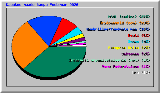 Kasutus maade kaupa Veebruar 2020