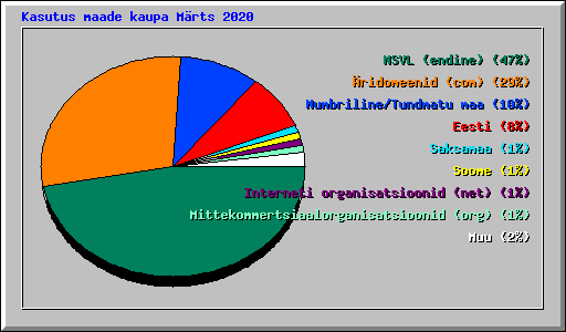 Kasutus maade kaupa Mrts 2020