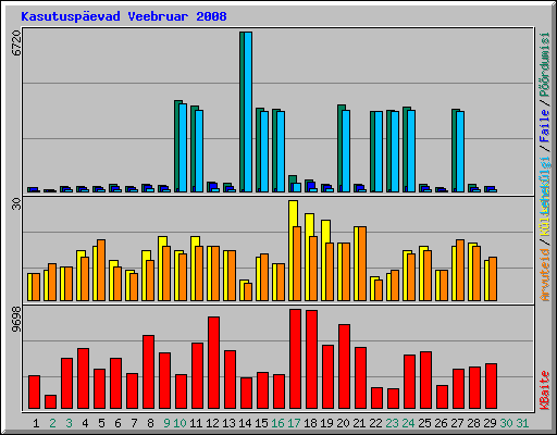 Kasutuspevad Veebruar 2008