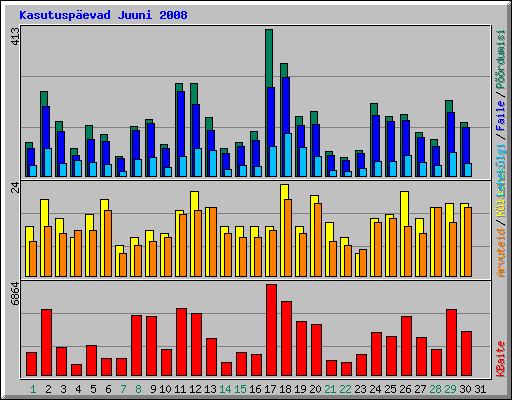 Kasutuspevad Juuni 2008