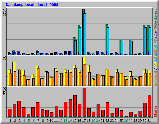 Kasutuspevad Juuli 2008