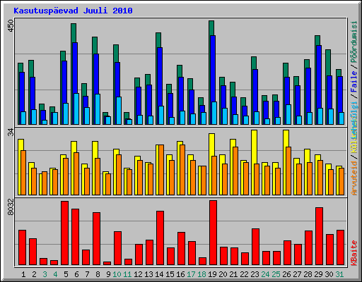 Kasutuspevad Juuli 2010
