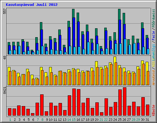 Kasutuspevad Juuli 2012