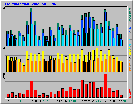 Kasutuspevad September 2016