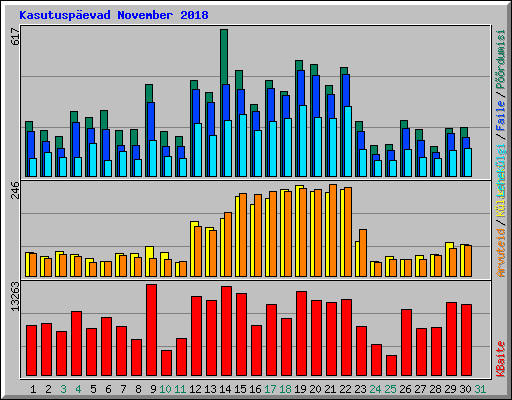 Kasutuspevad November 2018