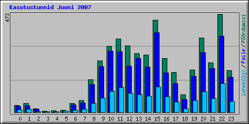 Kasutustunnid Juuni 2007