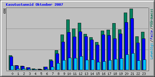 Kasutustunnid Oktoober 2007