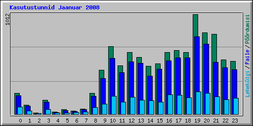 Kasutustunnid Jaanuar 2008