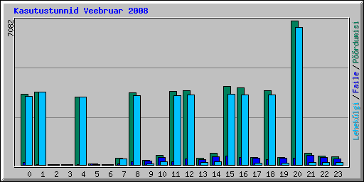 Kasutustunnid Veebruar 2008