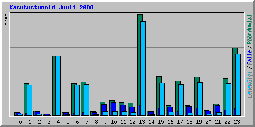 Kasutustunnid Juuli 2008