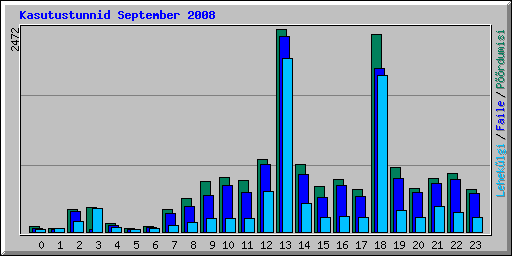 Kasutustunnid September 2008