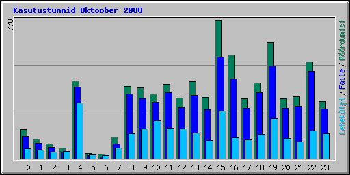 Kasutustunnid Oktoober 2008