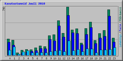 Kasutustunnid Juuli 2010