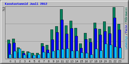 Kasutustunnid Juuli 2012