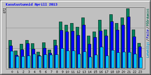 Kasutustunnid Aprill 2013