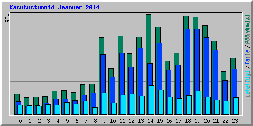 Kasutustunnid Jaanuar 2014