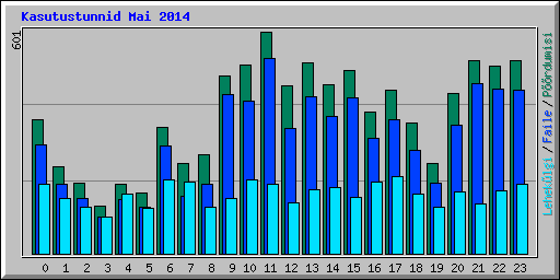 Kasutustunnid Mai 2014
