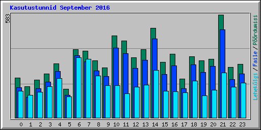 Kasutustunnid September 2016