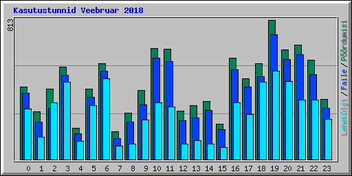Kasutustunnid Veebruar 2018