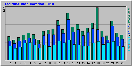 Kasutustunnid November 2018