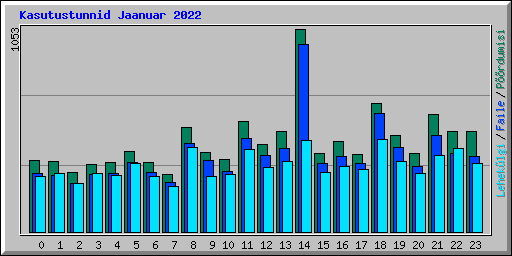 Kasutustunnid Jaanuar 2022